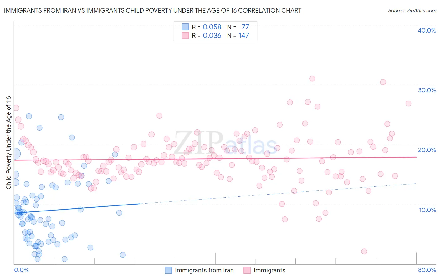 Immigrants from Iran vs Immigrants Child Poverty Under the Age of 16