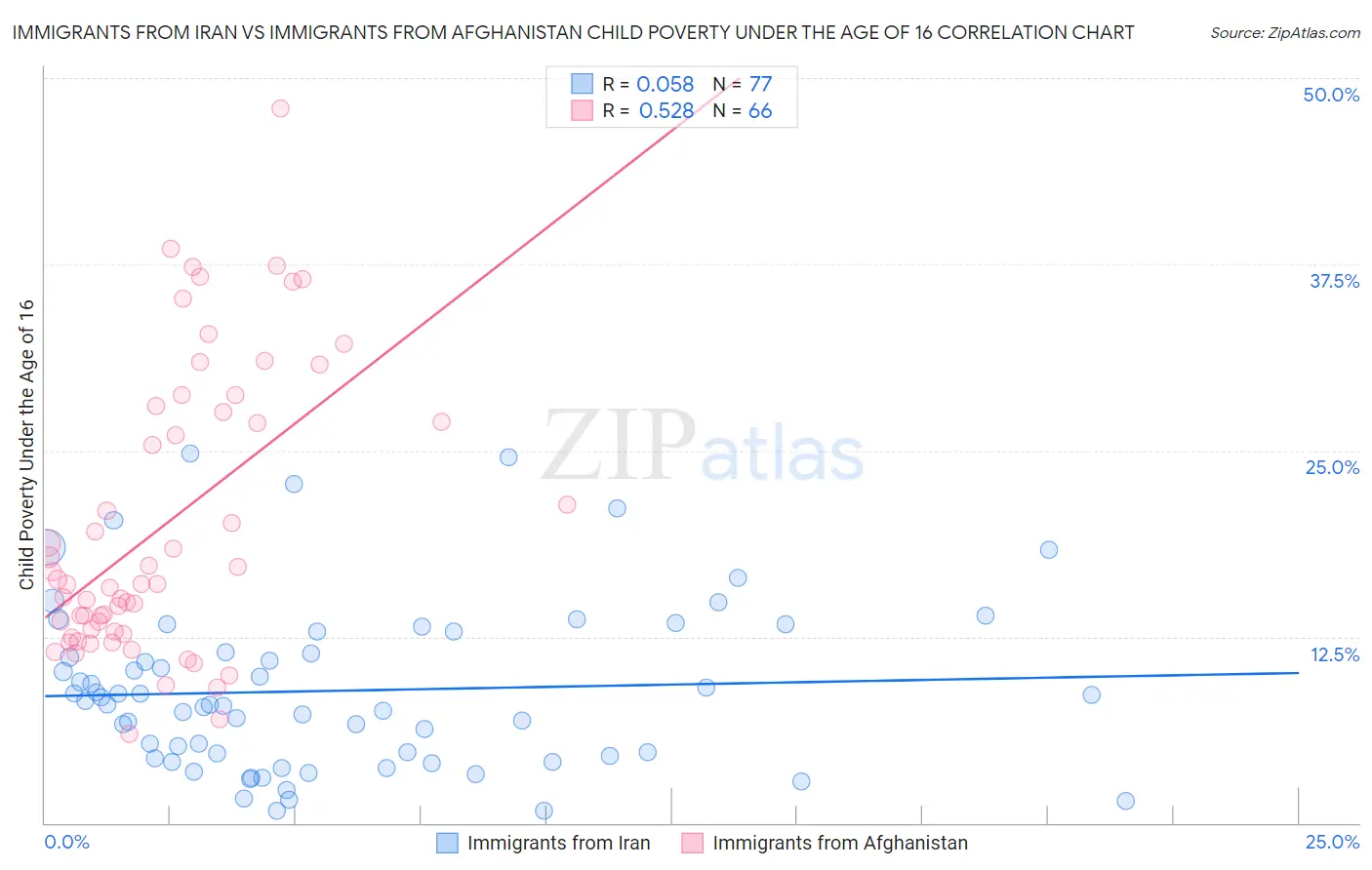 Immigrants from Iran vs Immigrants from Afghanistan Child Poverty Under the Age of 16