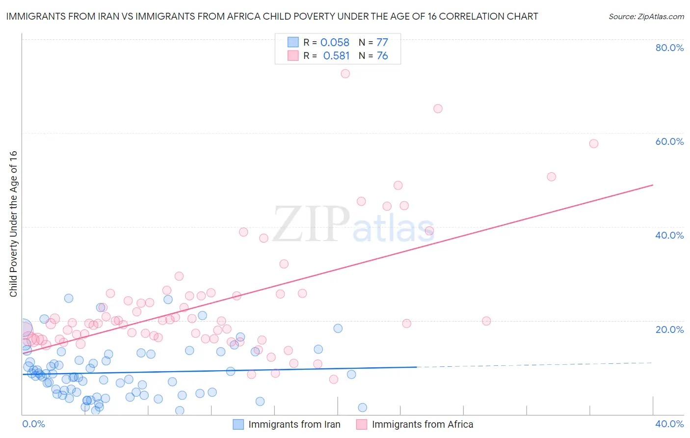 Immigrants from Iran vs Immigrants from Africa Child Poverty Under the Age of 16