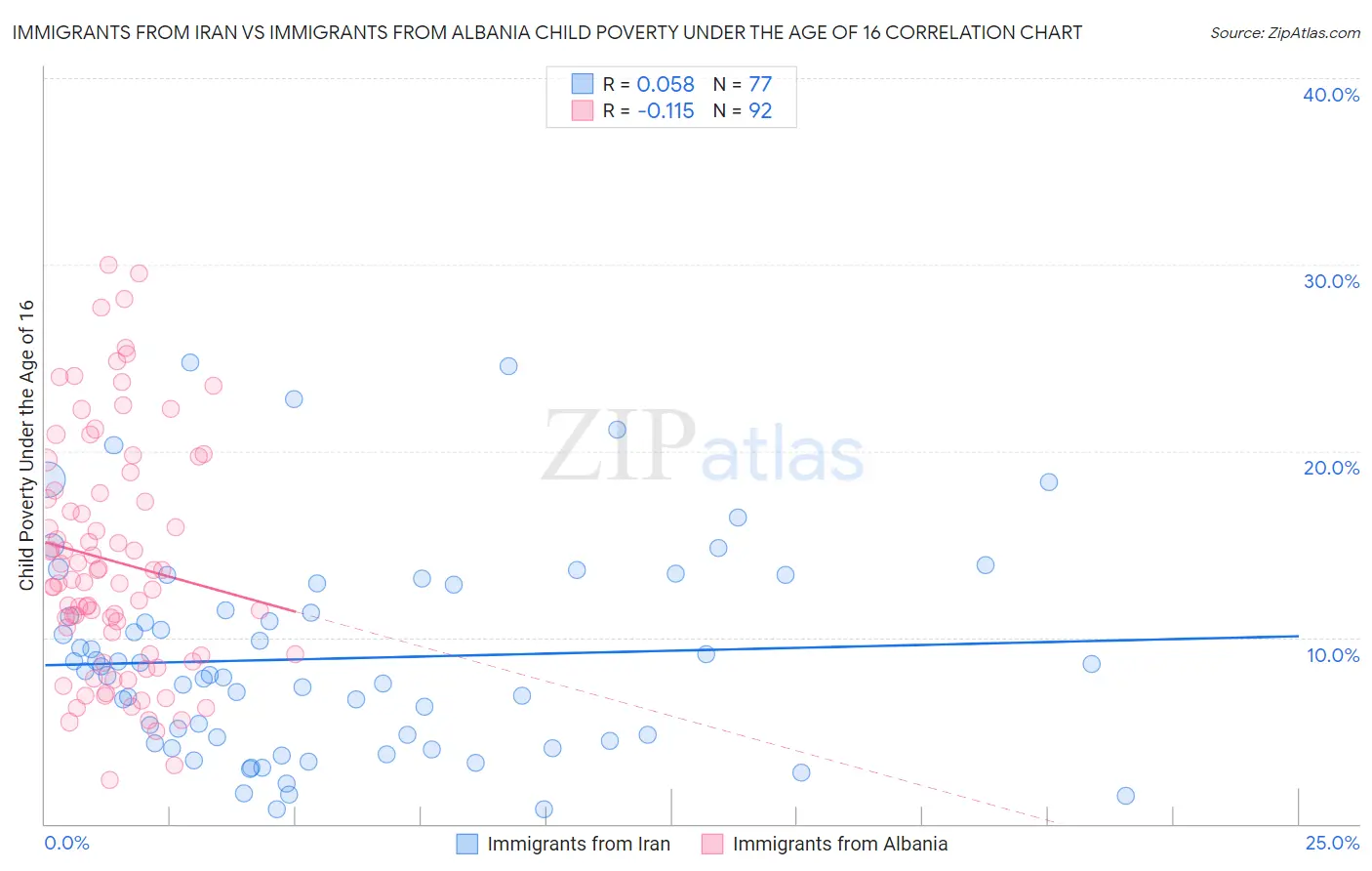 Immigrants from Iran vs Immigrants from Albania Child Poverty Under the Age of 16