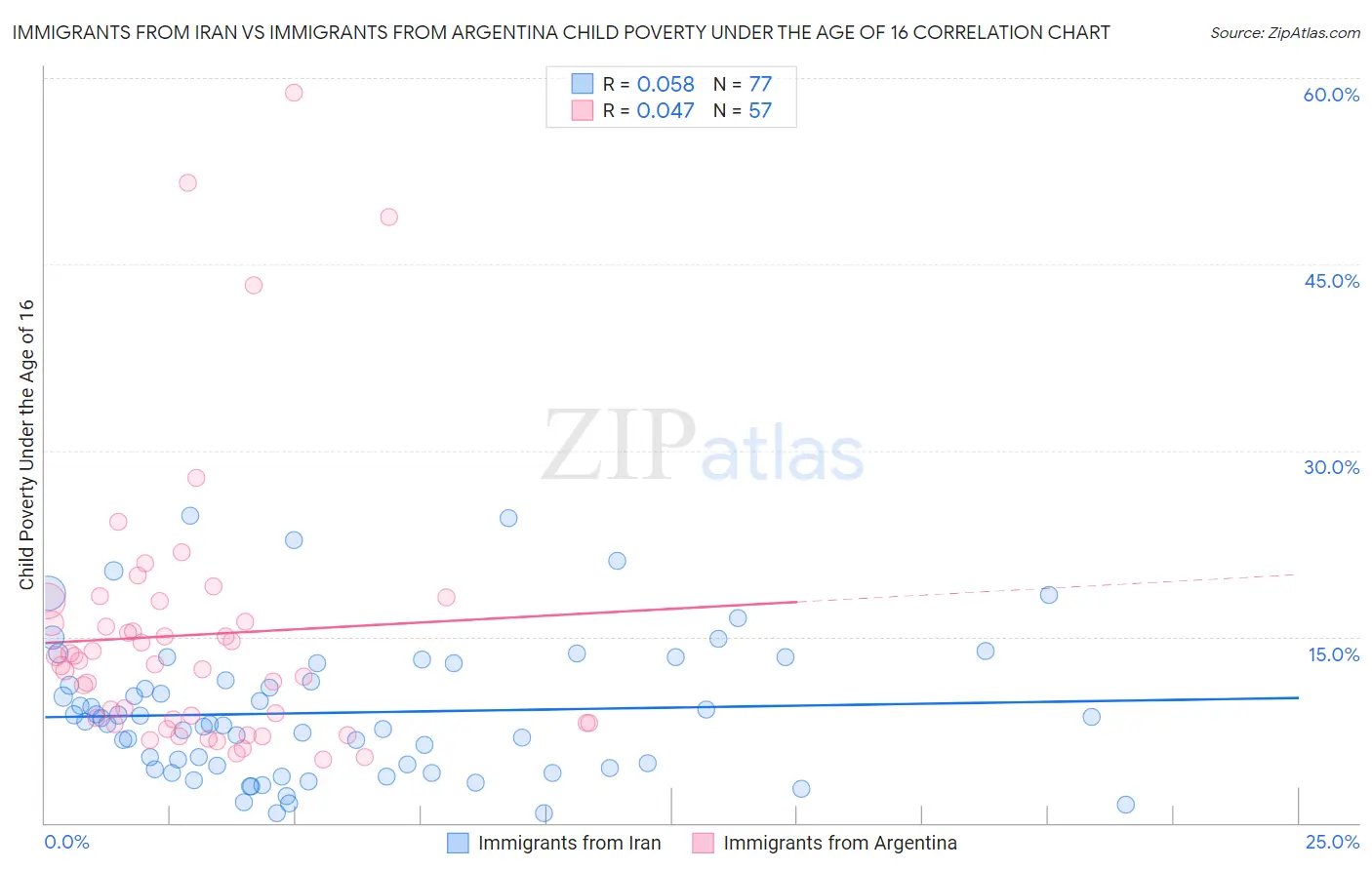 Immigrants from Iran vs Immigrants from Argentina Child Poverty Under the Age of 16