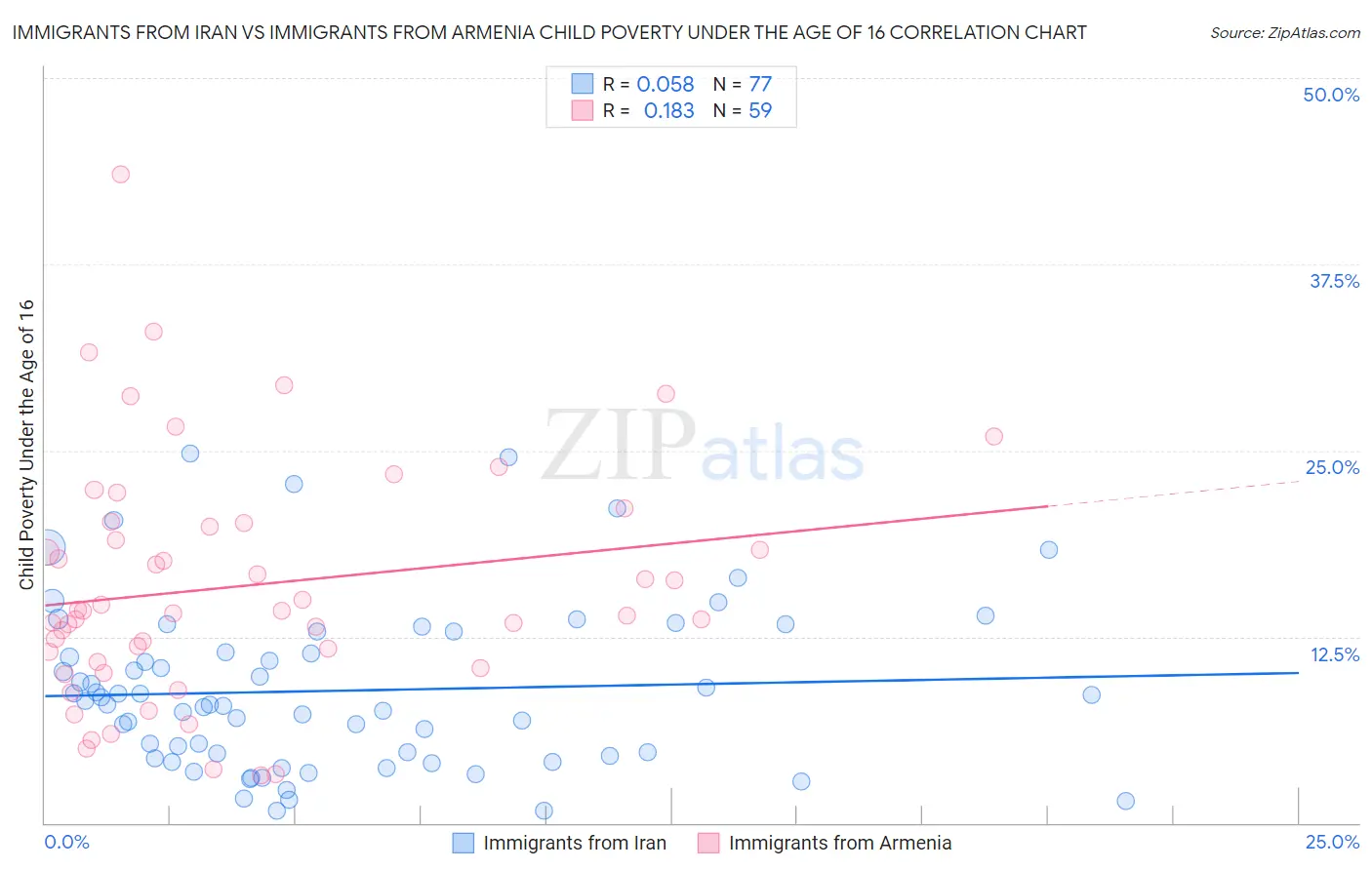 Immigrants from Iran vs Immigrants from Armenia Child Poverty Under the Age of 16