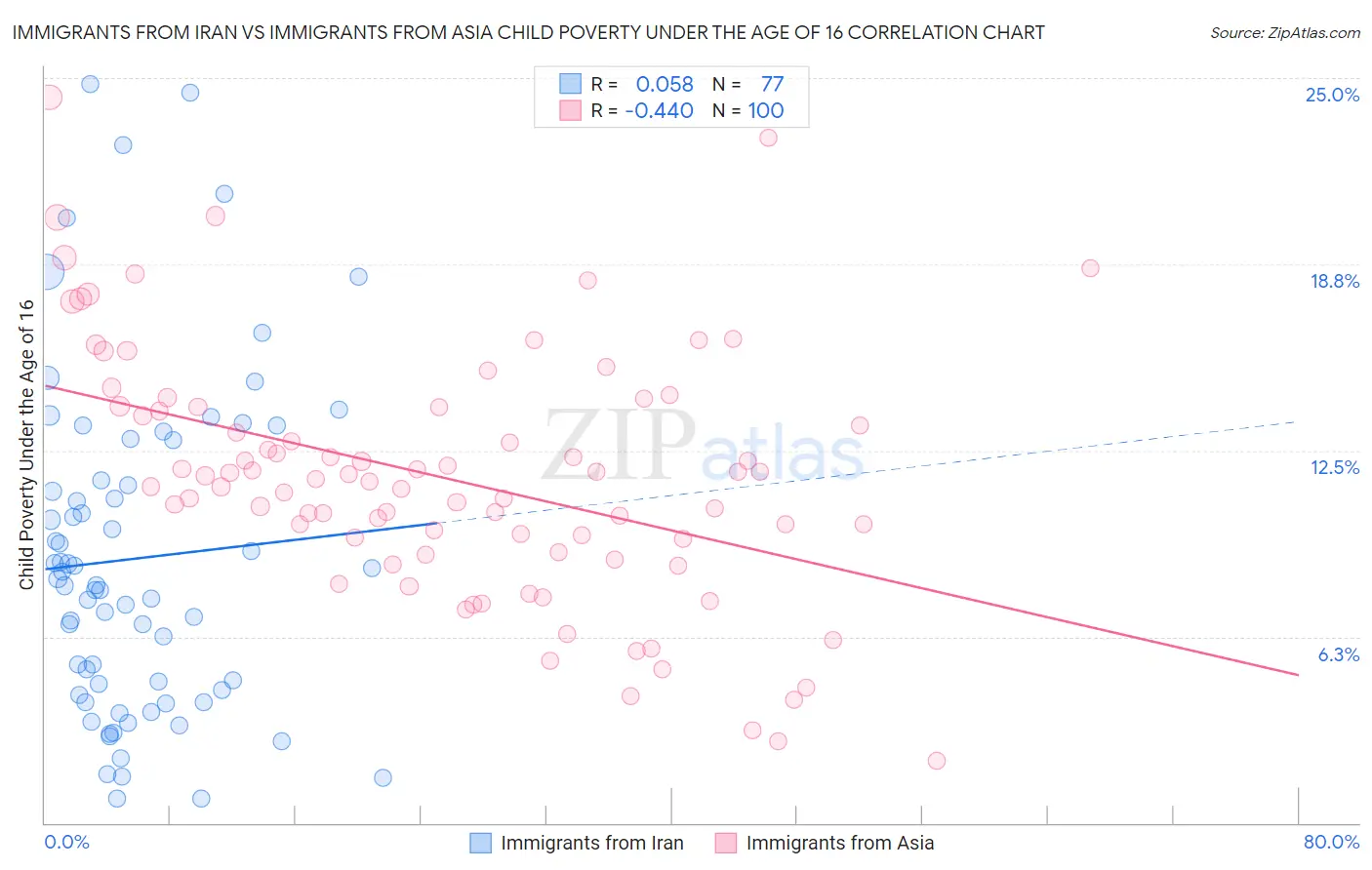 Immigrants from Iran vs Immigrants from Asia Child Poverty Under the Age of 16