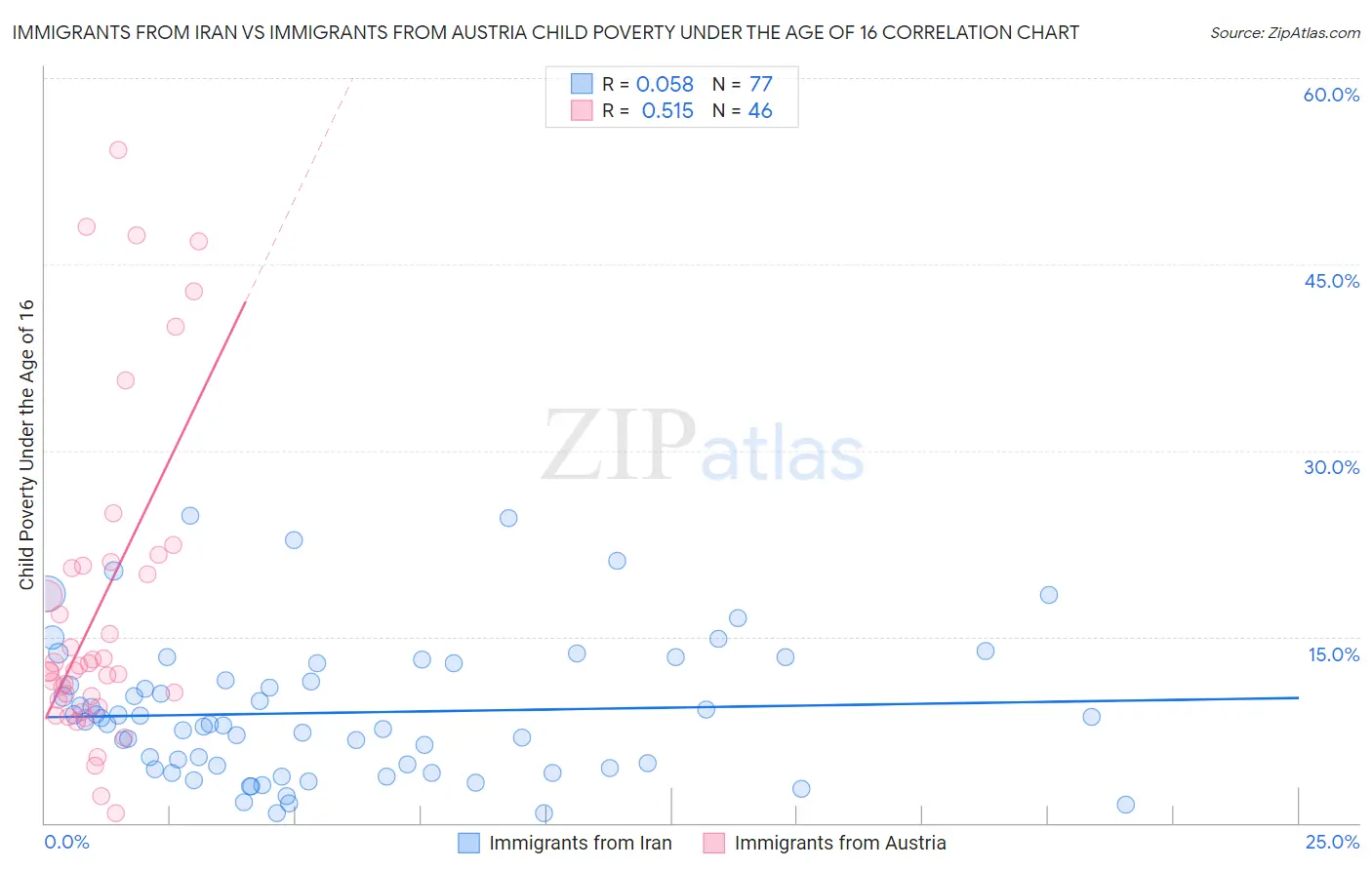 Immigrants from Iran vs Immigrants from Austria Child Poverty Under the Age of 16