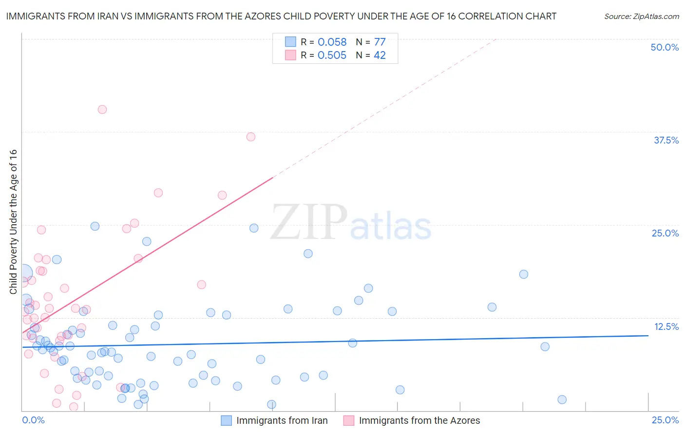 Immigrants from Iran vs Immigrants from the Azores Child Poverty Under the Age of 16