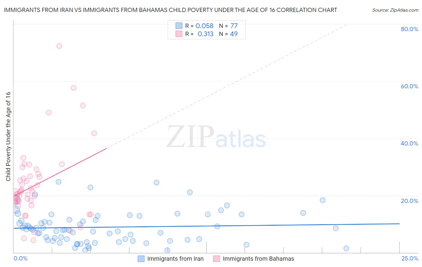 Immigrants from Iran vs Immigrants from Bahamas Child Poverty Under the Age of 16
