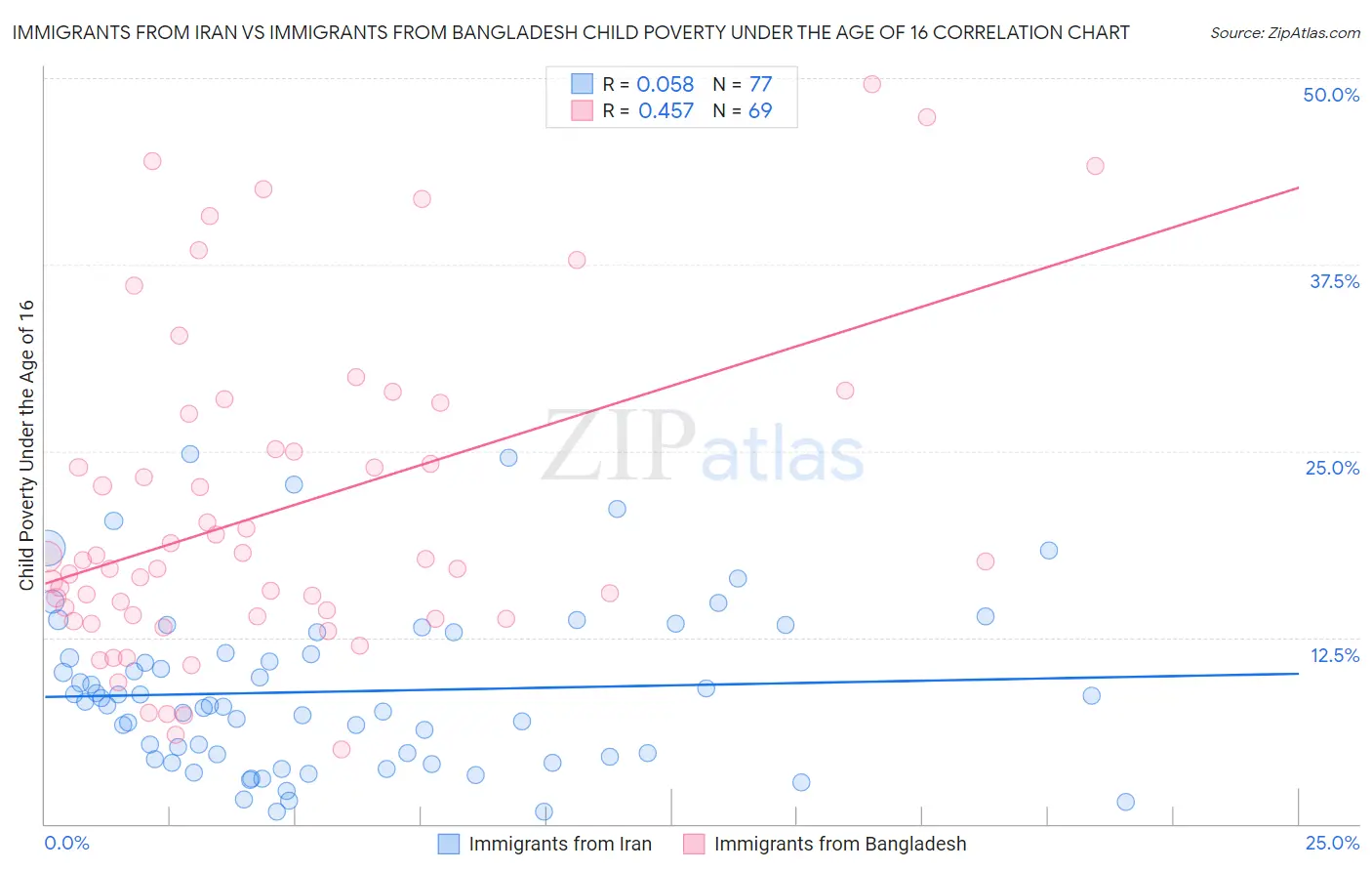 Immigrants from Iran vs Immigrants from Bangladesh Child Poverty Under the Age of 16
