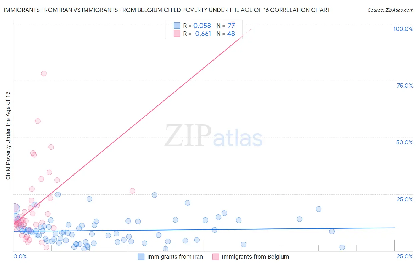 Immigrants from Iran vs Immigrants from Belgium Child Poverty Under the Age of 16