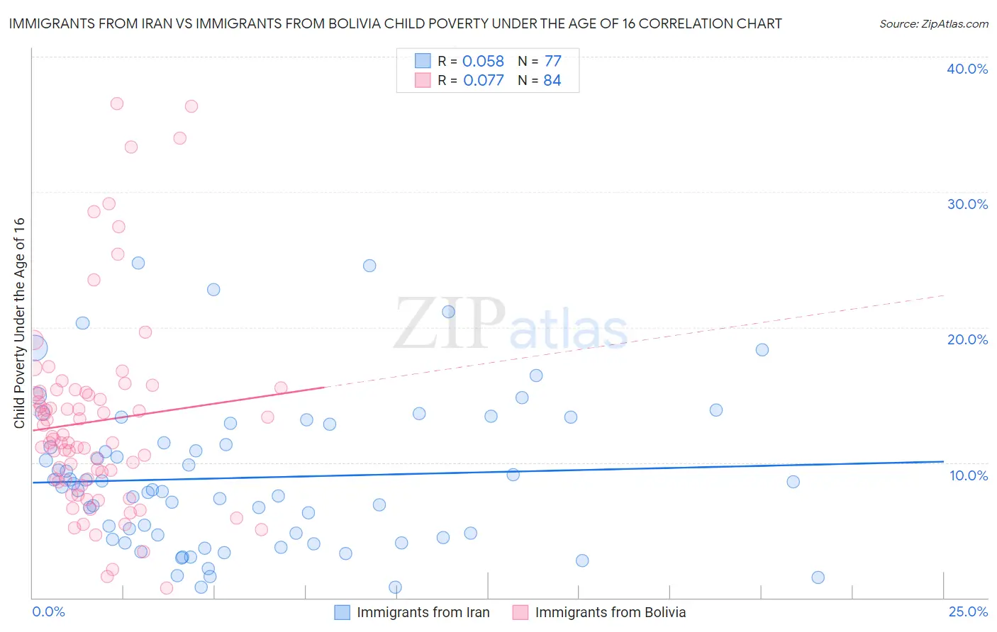 Immigrants from Iran vs Immigrants from Bolivia Child Poverty Under the Age of 16