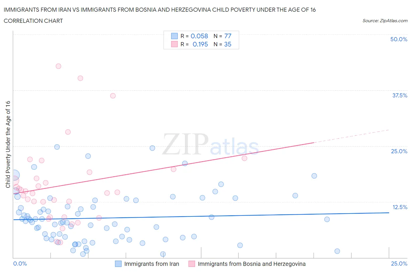 Immigrants from Iran vs Immigrants from Bosnia and Herzegovina Child Poverty Under the Age of 16