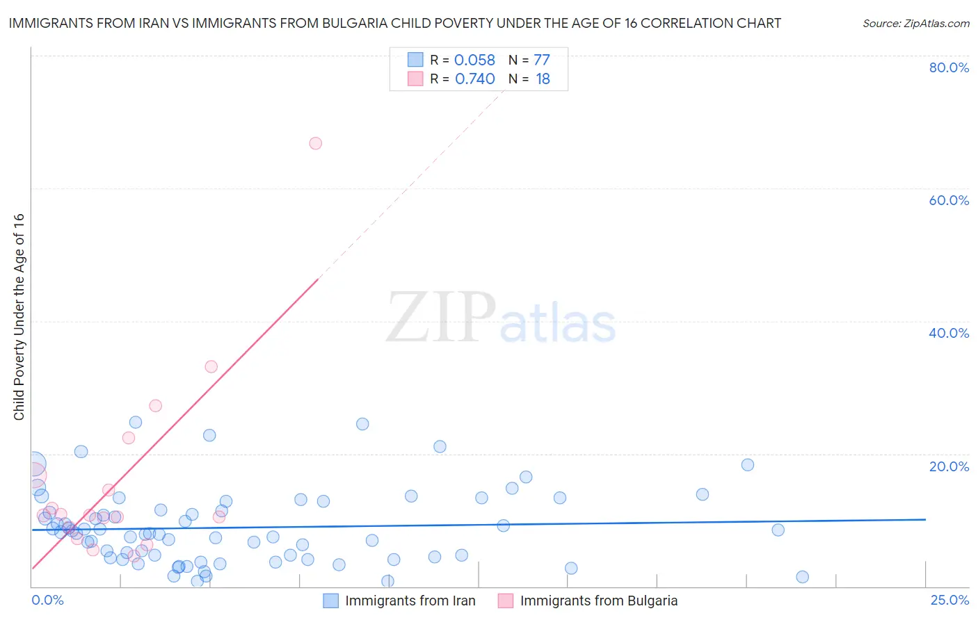 Immigrants from Iran vs Immigrants from Bulgaria Child Poverty Under the Age of 16