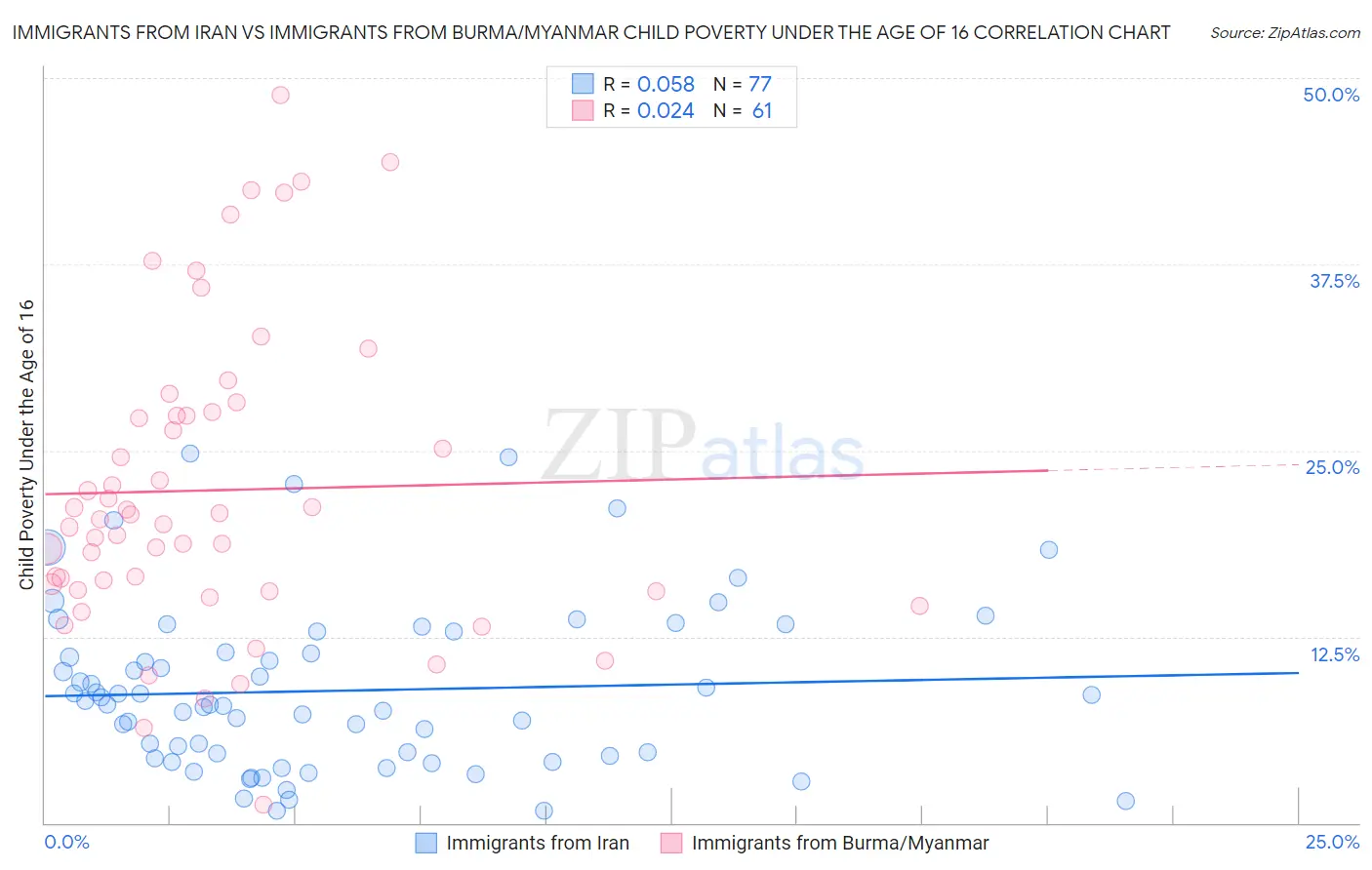 Immigrants from Iran vs Immigrants from Burma/Myanmar Child Poverty Under the Age of 16