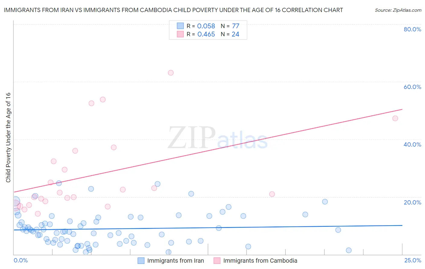 Immigrants from Iran vs Immigrants from Cambodia Child Poverty Under the Age of 16