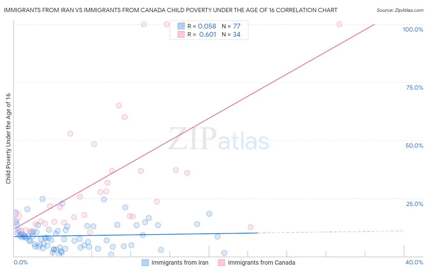 Immigrants from Iran vs Immigrants from Canada Child Poverty Under the Age of 16