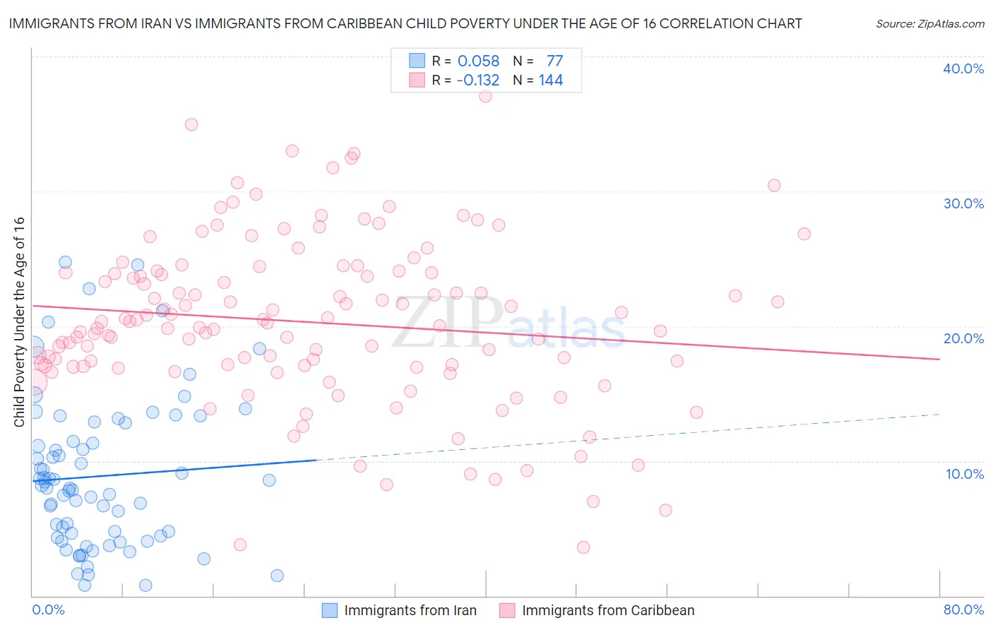 Immigrants from Iran vs Immigrants from Caribbean Child Poverty Under the Age of 16