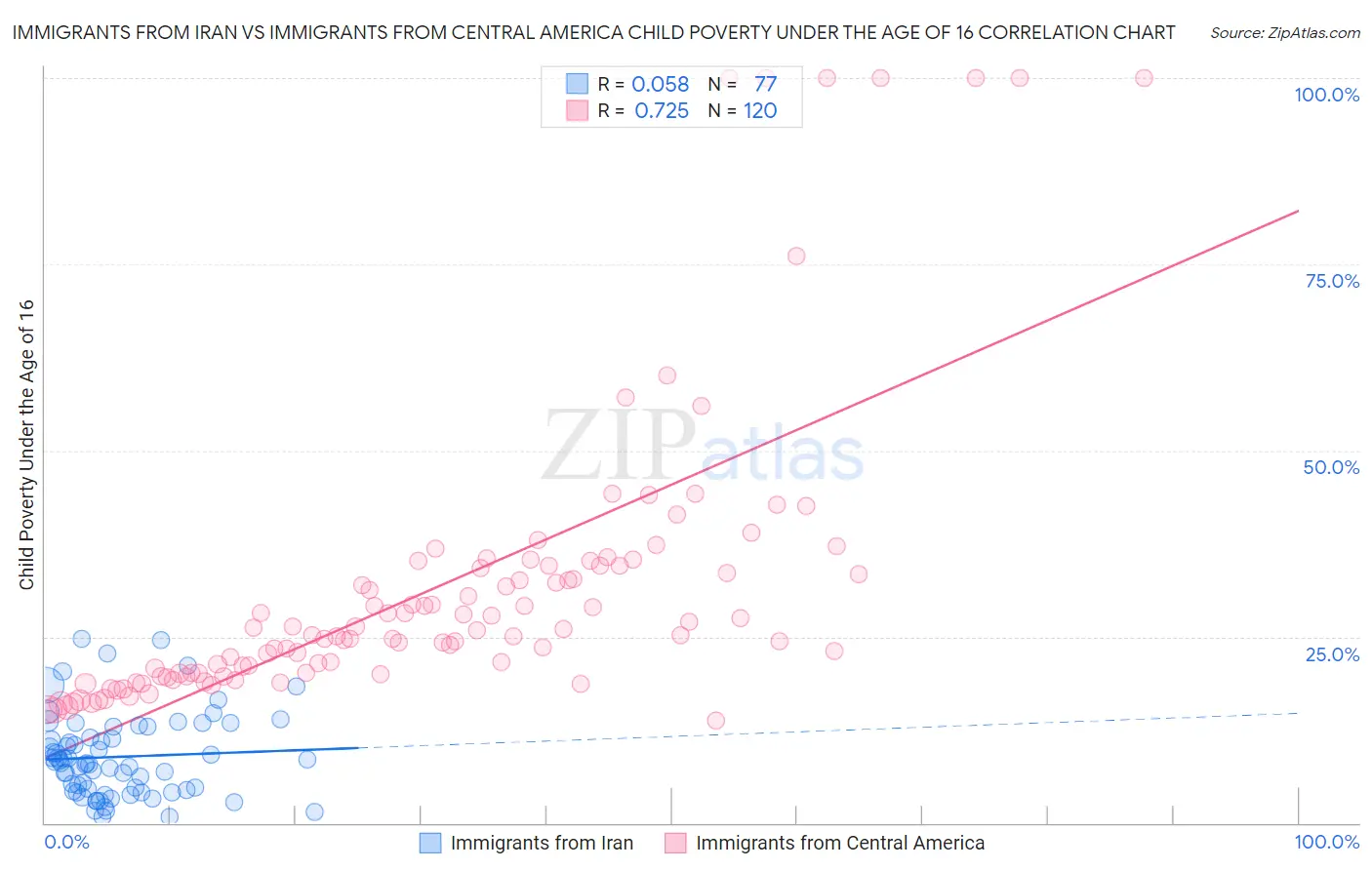 Immigrants from Iran vs Immigrants from Central America Child Poverty Under the Age of 16