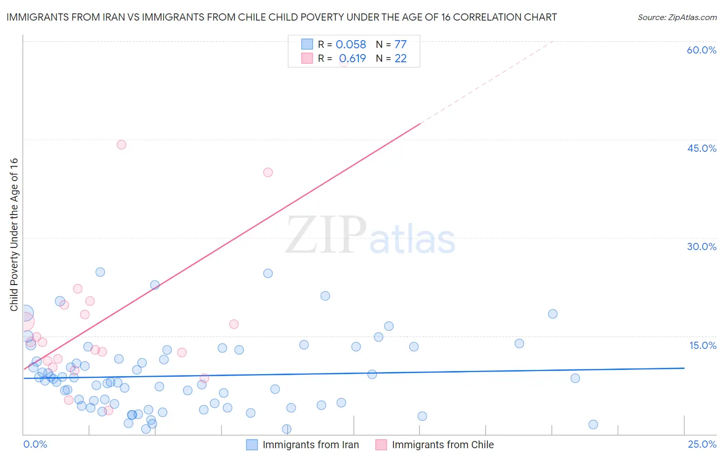 Immigrants from Iran vs Immigrants from Chile Child Poverty Under the Age of 16