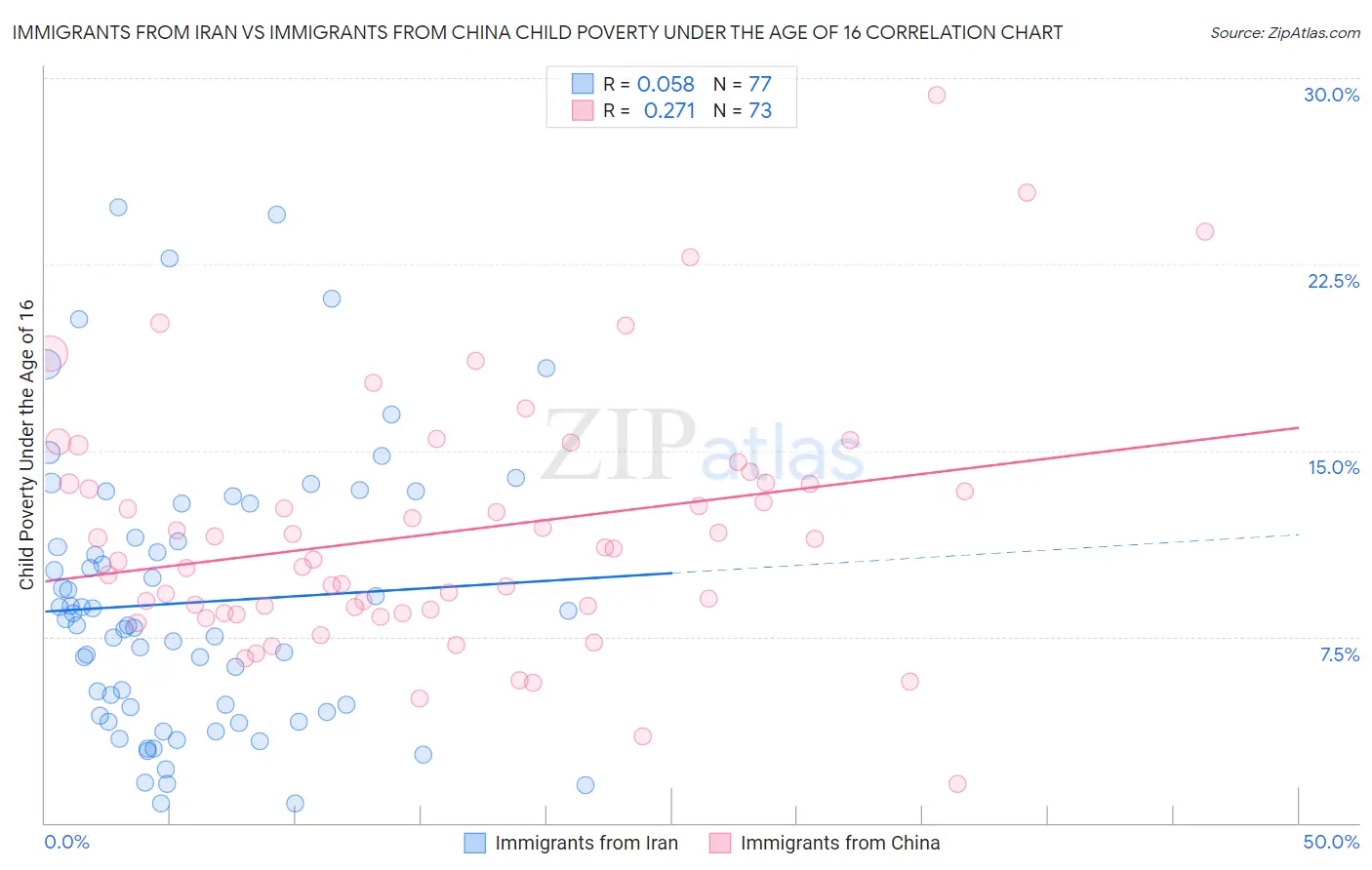 Immigrants from Iran vs Immigrants from China Child Poverty Under the Age of 16