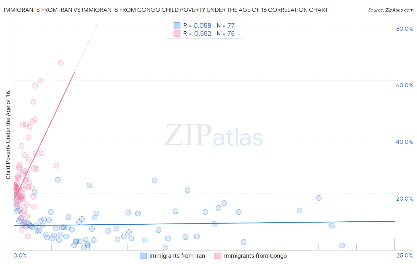 Immigrants from Iran vs Immigrants from Congo Child Poverty Under the Age of 16