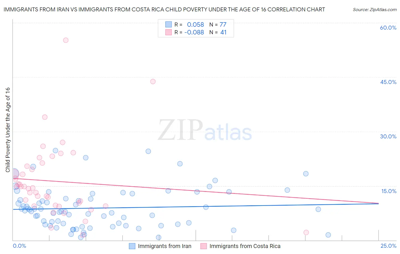 Immigrants from Iran vs Immigrants from Costa Rica Child Poverty Under the Age of 16