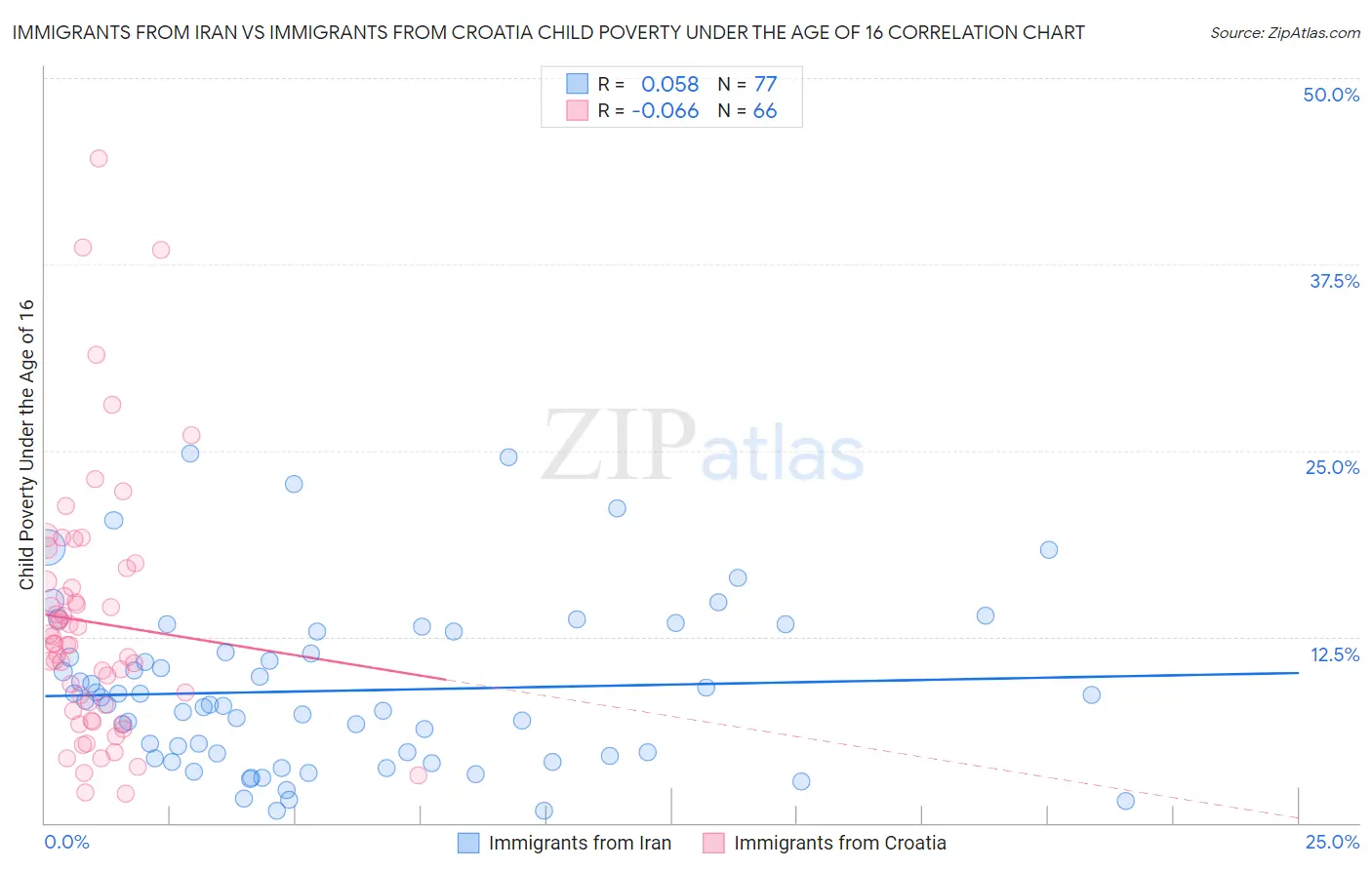 Immigrants from Iran vs Immigrants from Croatia Child Poverty Under the Age of 16