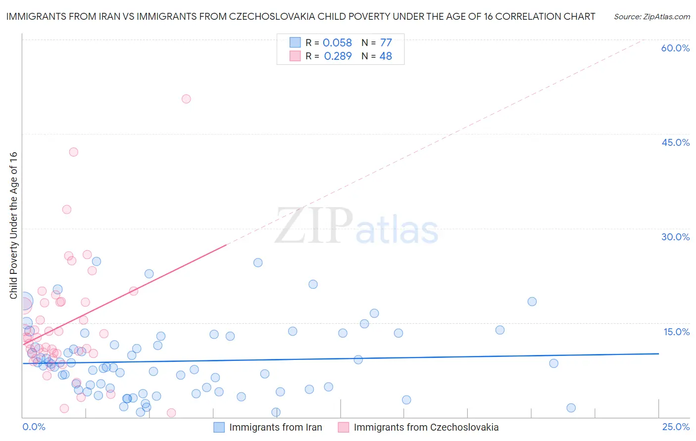 Immigrants from Iran vs Immigrants from Czechoslovakia Child Poverty Under the Age of 16