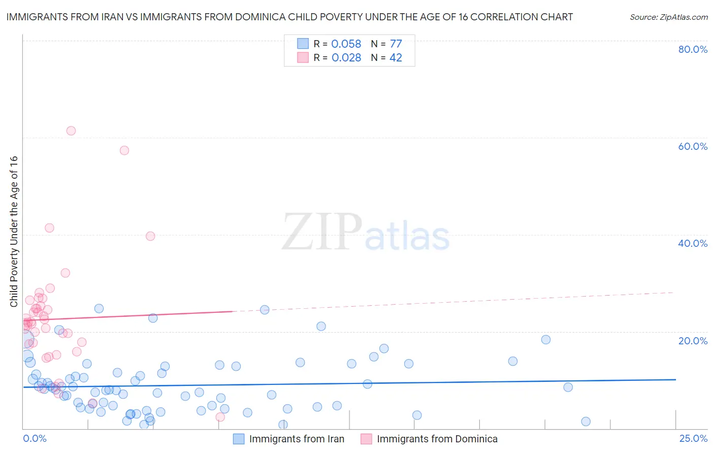 Immigrants from Iran vs Immigrants from Dominica Child Poverty Under the Age of 16