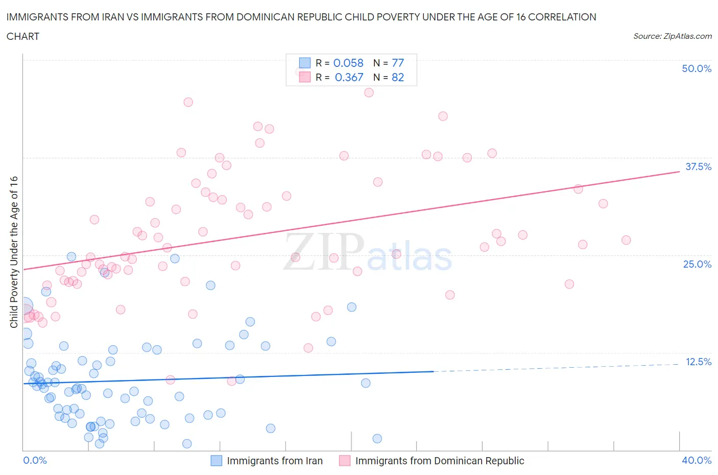 Immigrants from Iran vs Immigrants from Dominican Republic Child Poverty Under the Age of 16