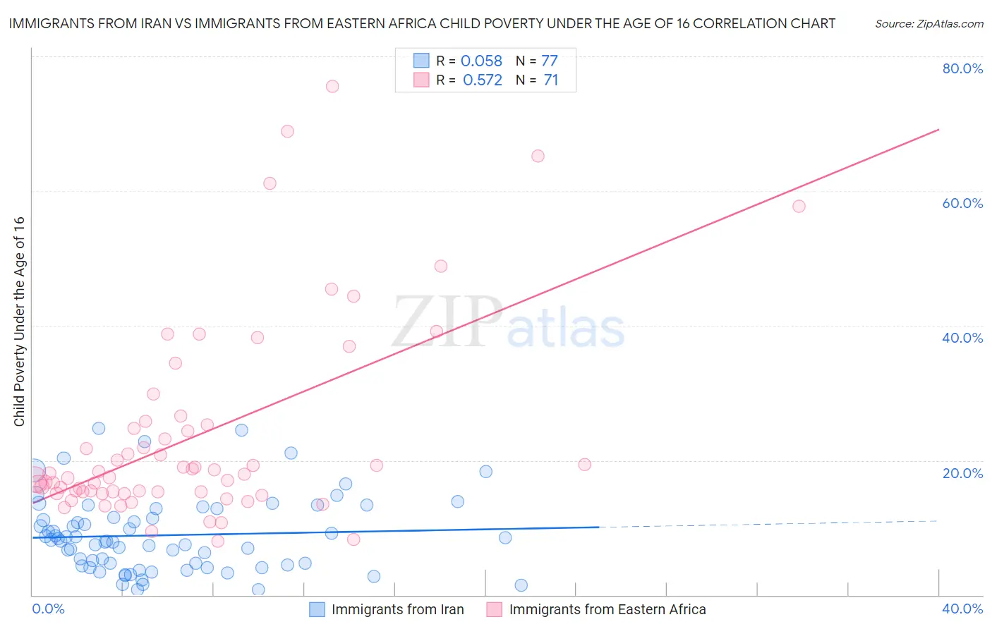 Immigrants from Iran vs Immigrants from Eastern Africa Child Poverty Under the Age of 16