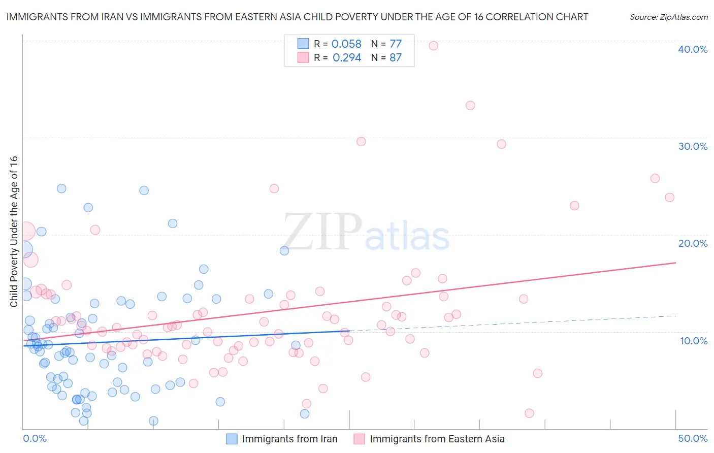 Immigrants from Iran vs Immigrants from Eastern Asia Child Poverty Under the Age of 16