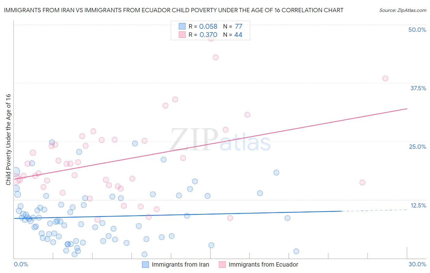 Immigrants from Iran vs Immigrants from Ecuador Child Poverty Under the Age of 16