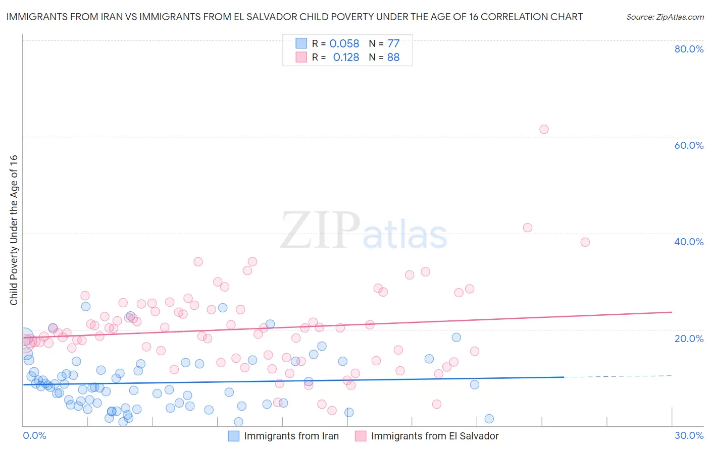 Immigrants from Iran vs Immigrants from El Salvador Child Poverty Under the Age of 16