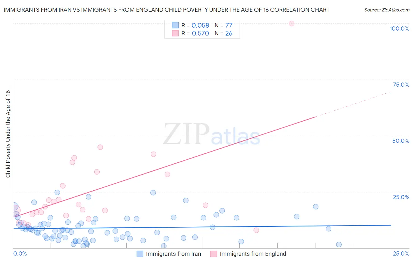 Immigrants from Iran vs Immigrants from England Child Poverty Under the Age of 16