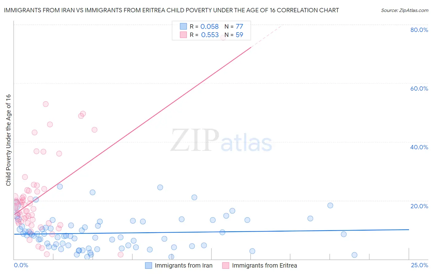 Immigrants from Iran vs Immigrants from Eritrea Child Poverty Under the Age of 16