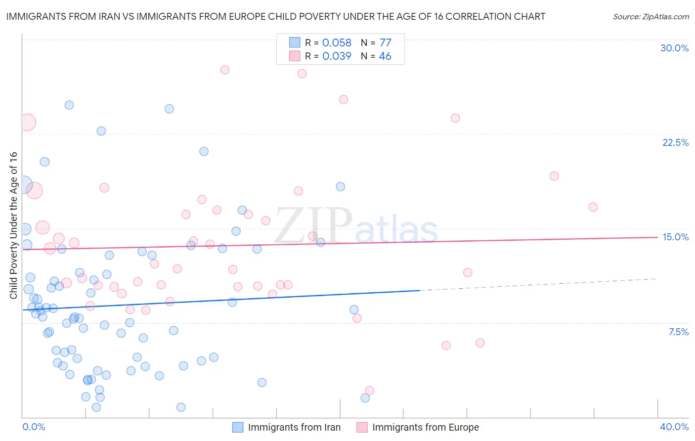 Immigrants from Iran vs Immigrants from Europe Child Poverty Under the Age of 16
