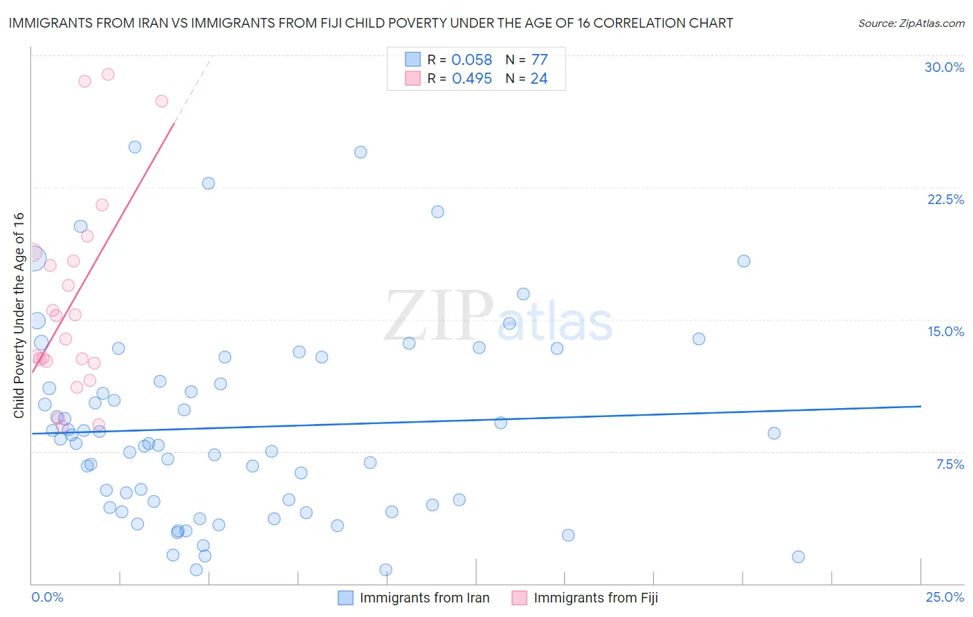 Immigrants from Iran vs Immigrants from Fiji Child Poverty Under the Age of 16