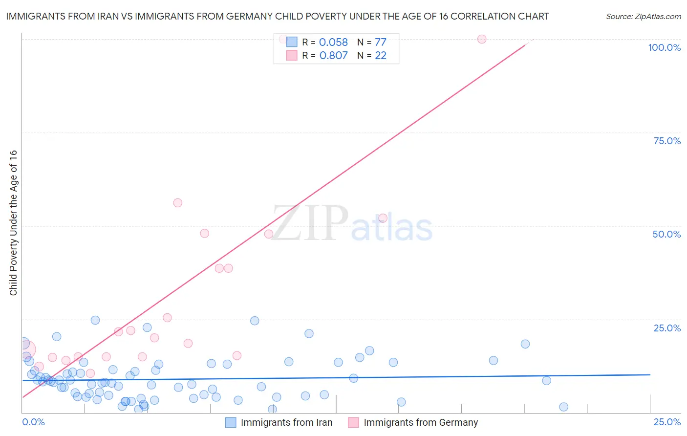 Immigrants from Iran vs Immigrants from Germany Child Poverty Under the Age of 16