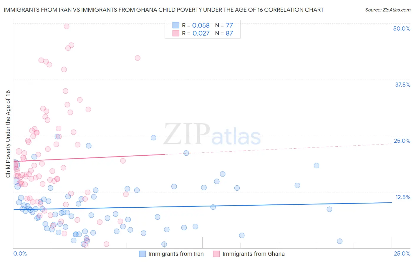 Immigrants from Iran vs Immigrants from Ghana Child Poverty Under the Age of 16