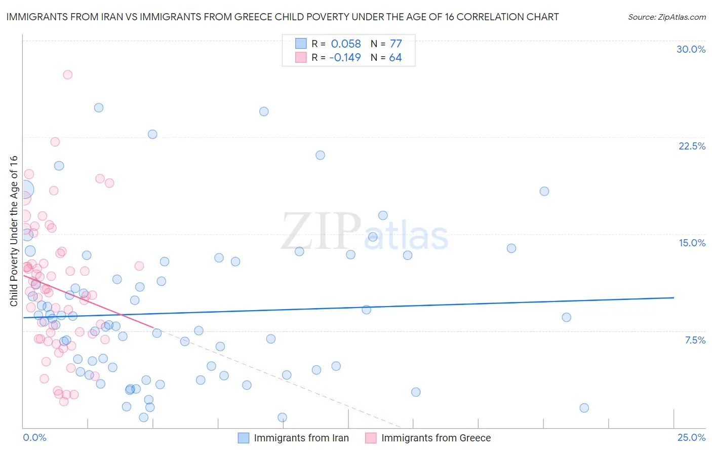 Immigrants from Iran vs Immigrants from Greece Child Poverty Under the Age of 16