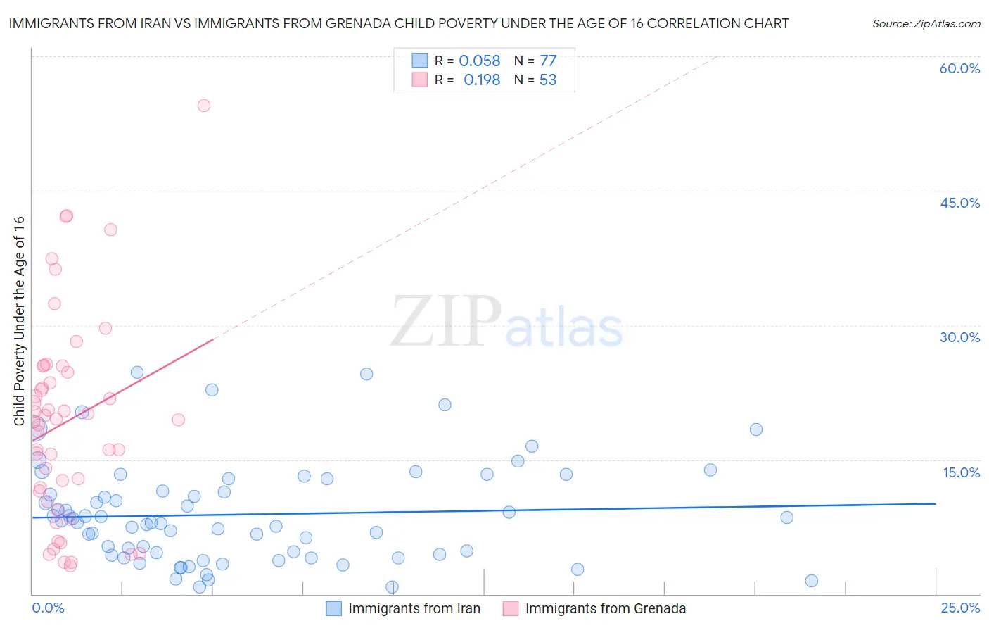 Immigrants from Iran vs Immigrants from Grenada Child Poverty Under the Age of 16