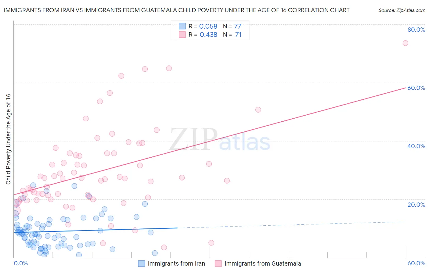 Immigrants from Iran vs Immigrants from Guatemala Child Poverty Under the Age of 16