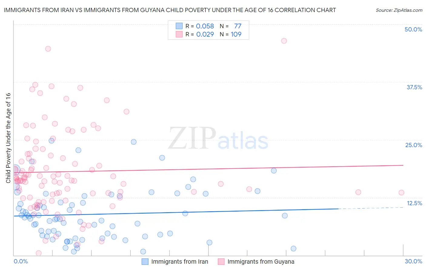 Immigrants from Iran vs Immigrants from Guyana Child Poverty Under the Age of 16