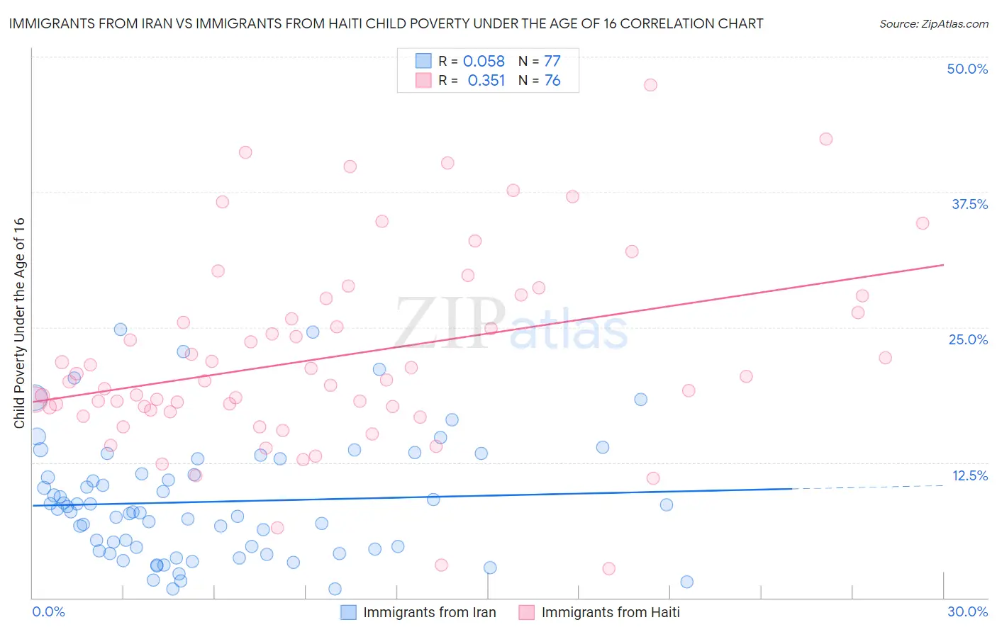 Immigrants from Iran vs Immigrants from Haiti Child Poverty Under the Age of 16