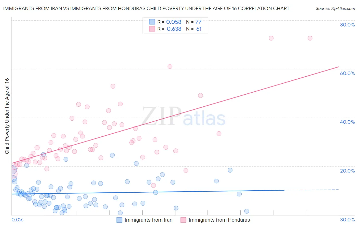 Immigrants from Iran vs Immigrants from Honduras Child Poverty Under the Age of 16