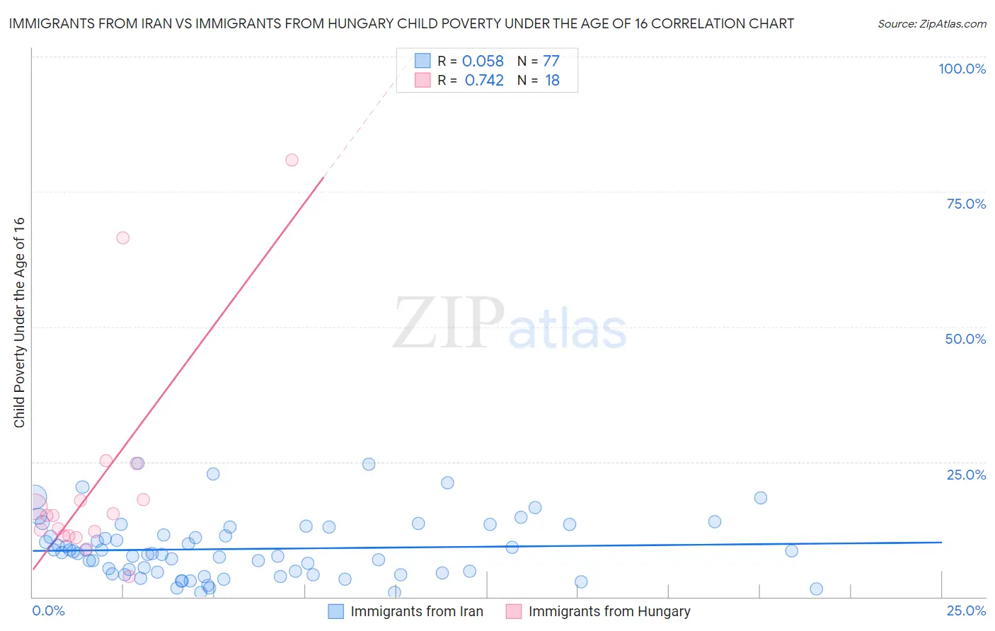 Immigrants from Iran vs Immigrants from Hungary Child Poverty Under the Age of 16