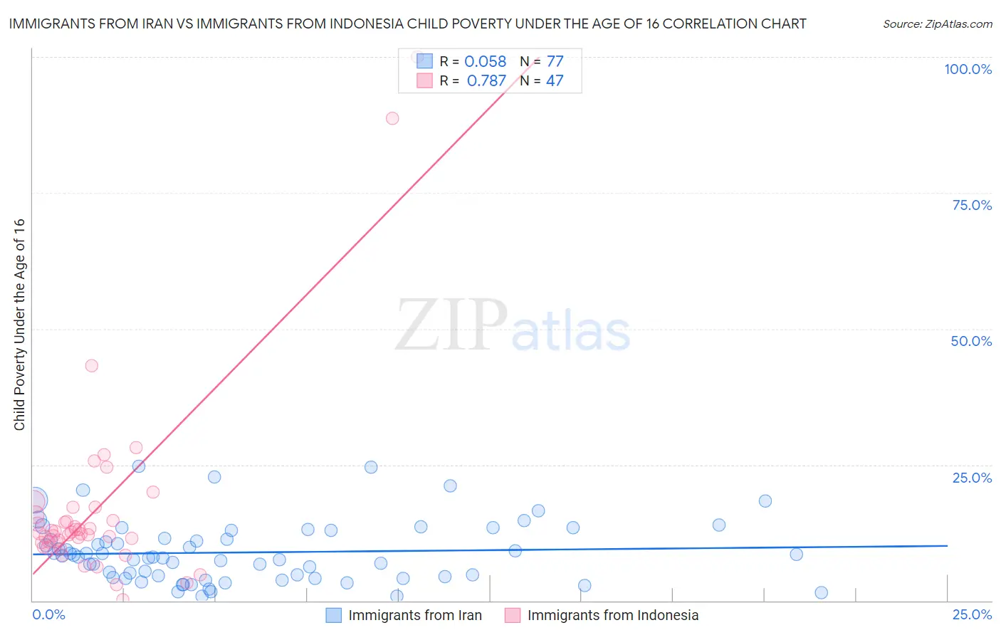 Immigrants from Iran vs Immigrants from Indonesia Child Poverty Under the Age of 16