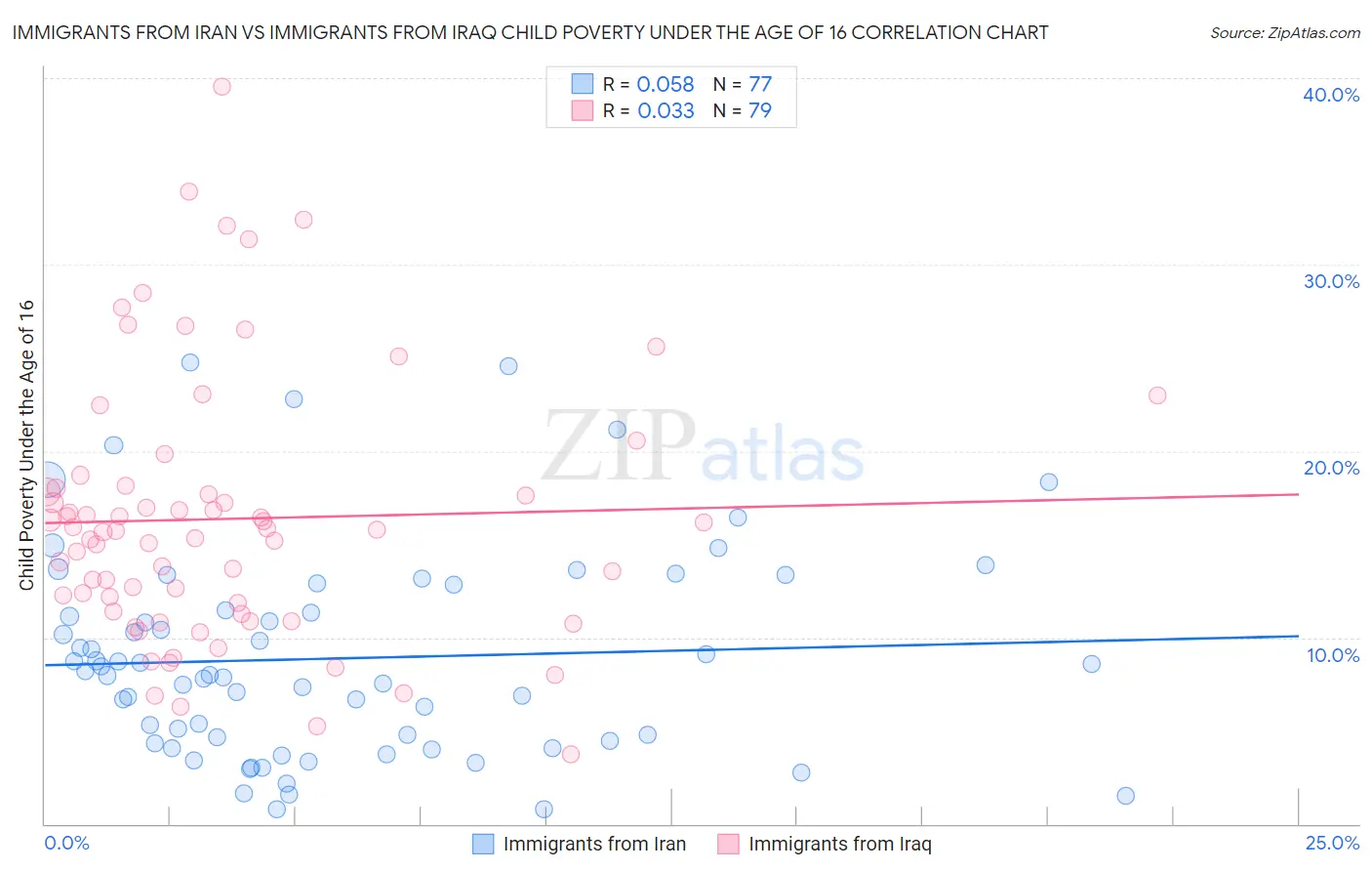 Immigrants from Iran vs Immigrants from Iraq Child Poverty Under the Age of 16