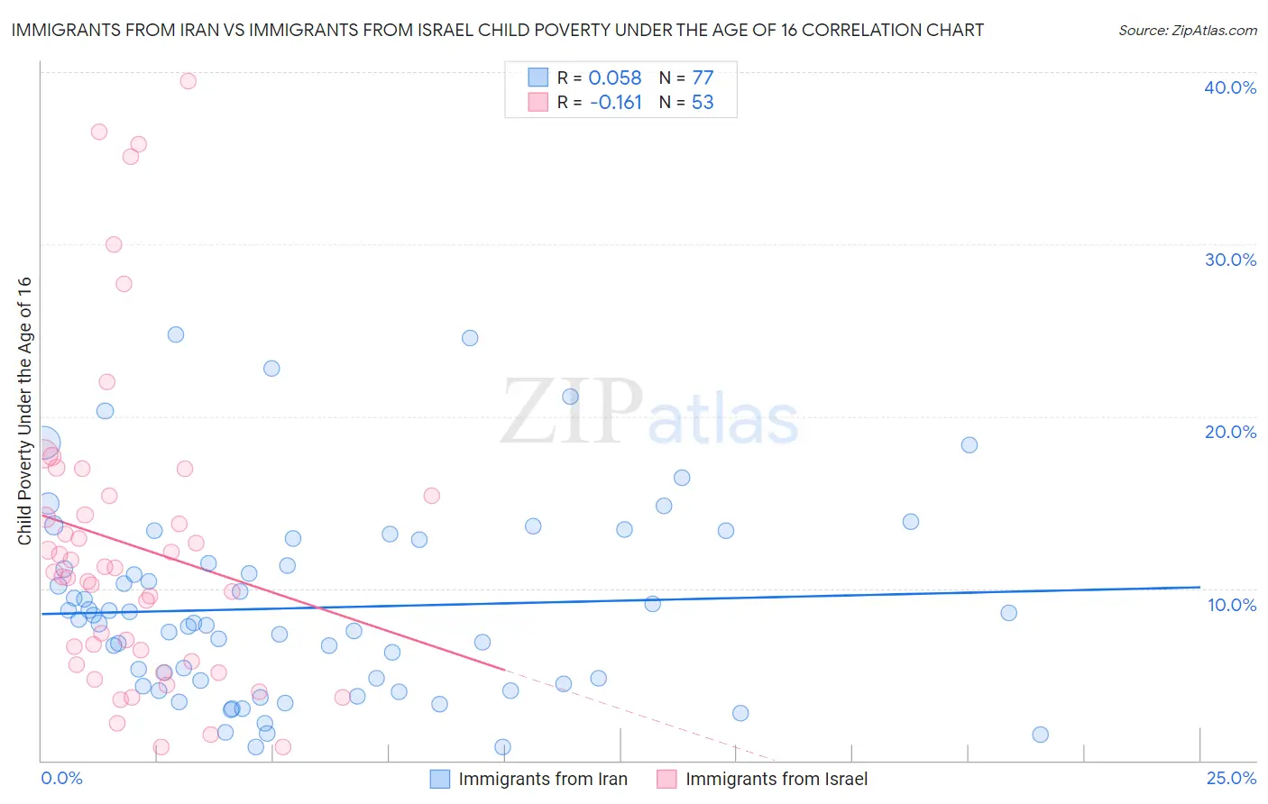 Immigrants from Iran vs Immigrants from Israel Child Poverty Under the Age of 16