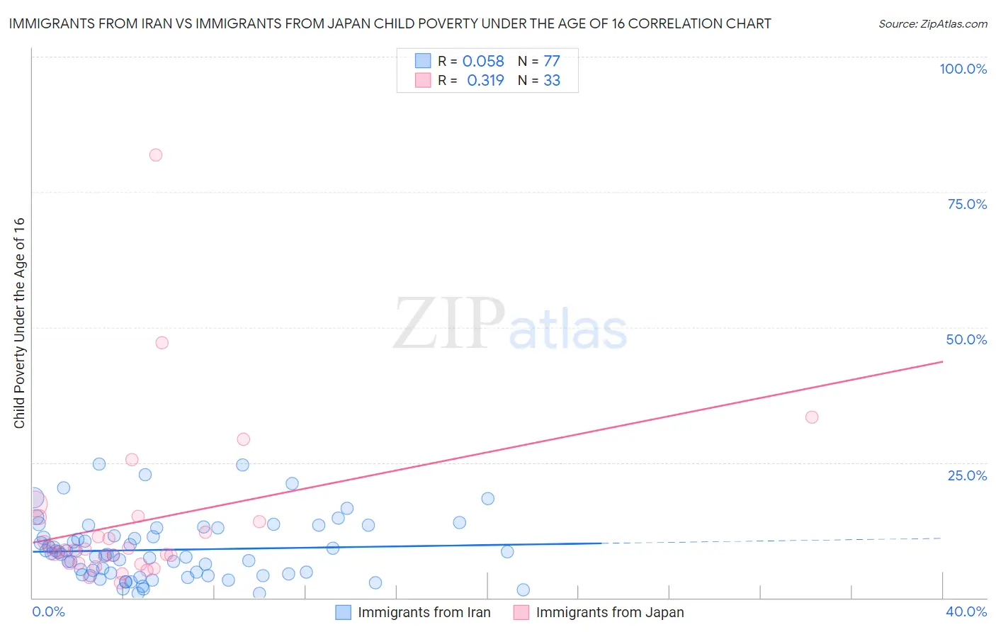 Immigrants from Iran vs Immigrants from Japan Child Poverty Under the Age of 16