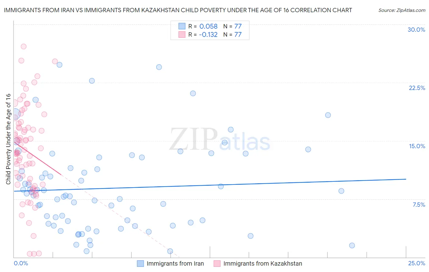 Immigrants from Iran vs Immigrants from Kazakhstan Child Poverty Under the Age of 16